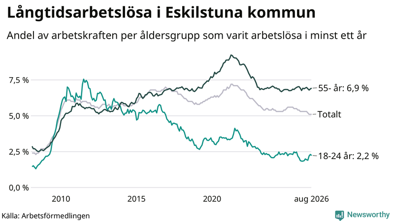 Graf: Andel arbetslösa uppdelat i åldersgrupper i Eskilstuna