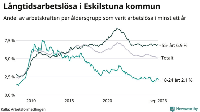 Graf: Andel arbetslösa uppdelat i åldersgrupper i Eskilstuna