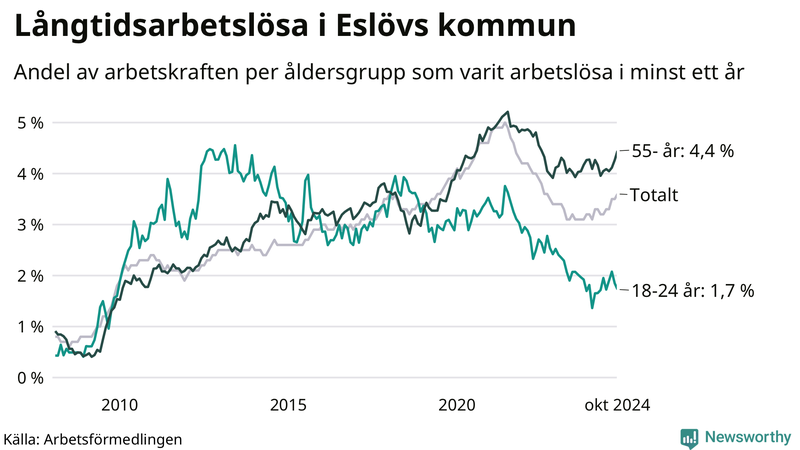 Graf: Andel arbetslösa uppdelat i åldersgrupper i Eslöv