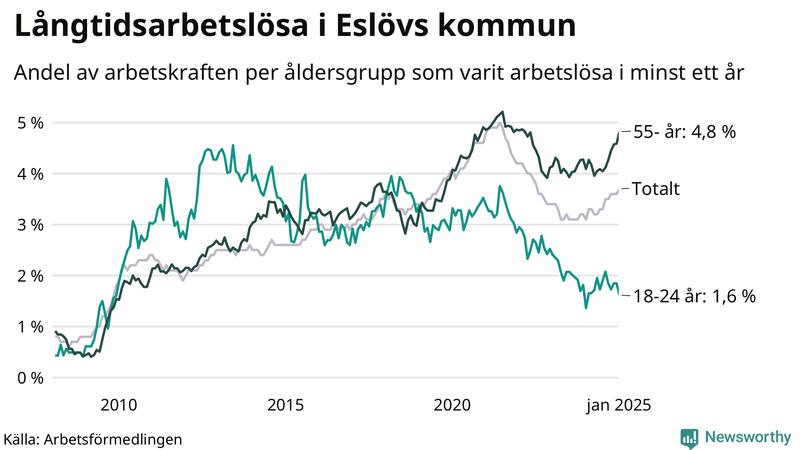 Graf: Andel arbetslösa uppdelat i åldersgrupper i Eslöv