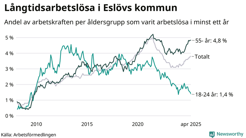 Graf: Andel arbetslösa uppdelat i åldersgrupper i Eslöv