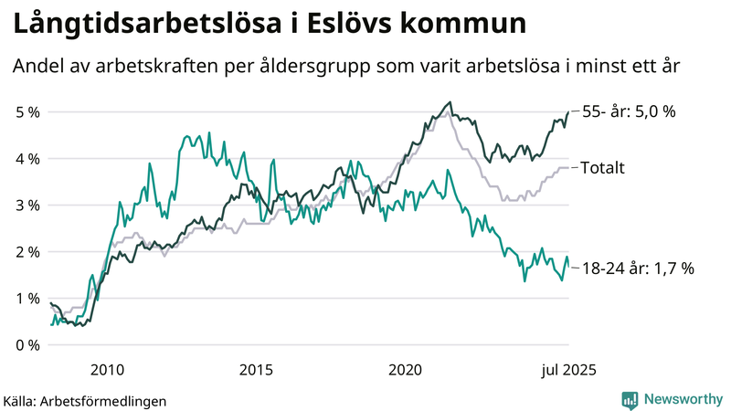 Graf: Andel arbetslösa uppdelat i åldersgrupper i Eslöv