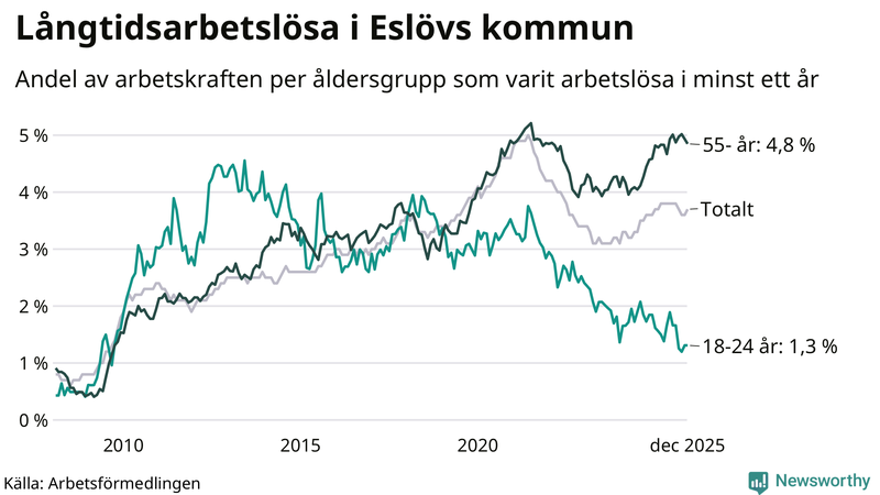 Graf: Andel arbetslösa uppdelat i åldersgrupper i Eslöv