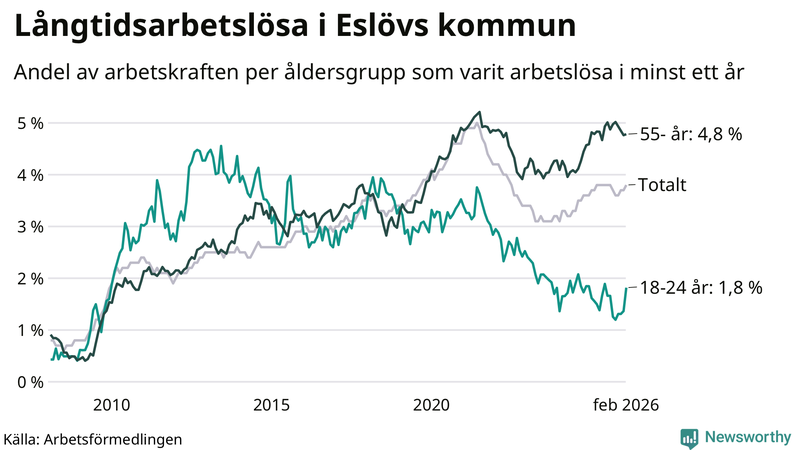 Graf: Andel arbetslösa uppdelat i åldersgrupper i Eslöv