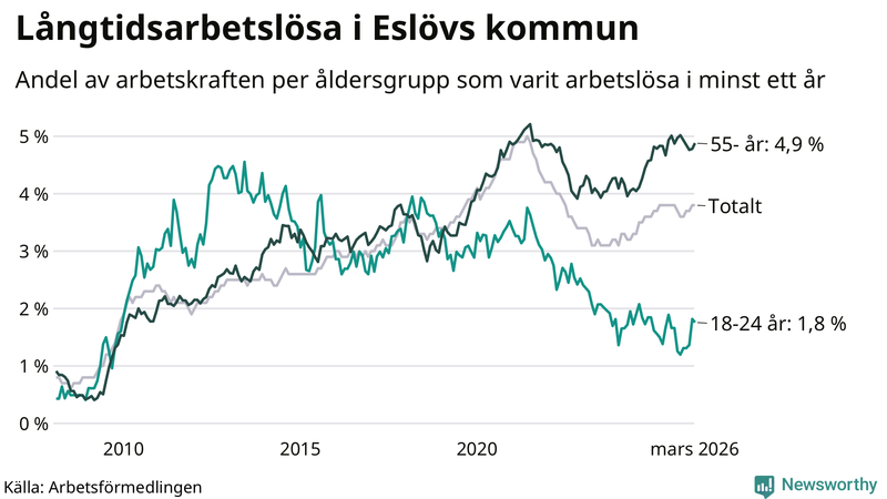 Graf: Andel arbetslösa uppdelat i åldersgrupper i Eslöv