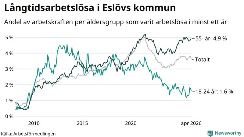Graf: Andel arbetslösa uppdelat i åldersgrupper i Eslöv