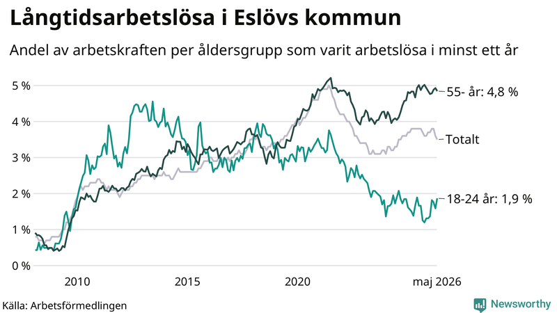 Graf: Andel arbetslösa uppdelat i åldersgrupper i Eslöv