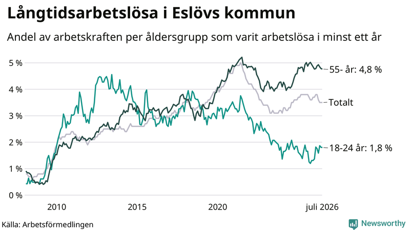Graf: Andel arbetslösa uppdelat i åldersgrupper i Eslöv