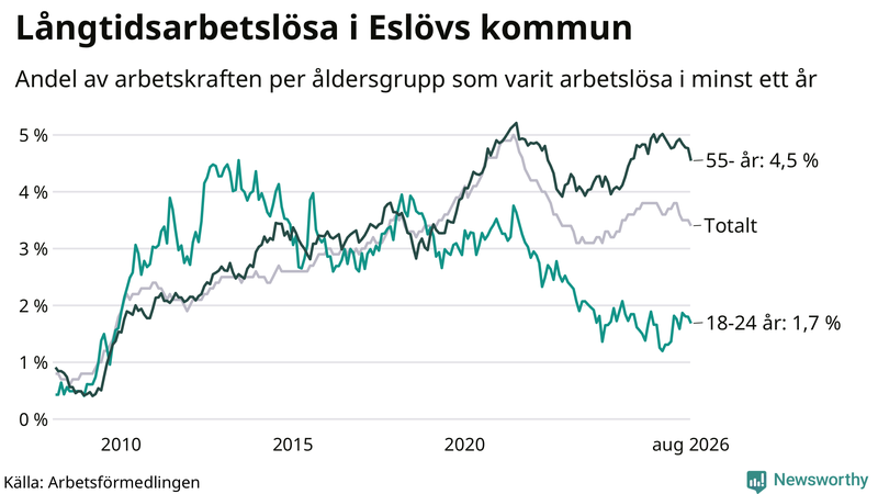 Graf: Andel arbetslösa uppdelat i åldersgrupper i Eslöv