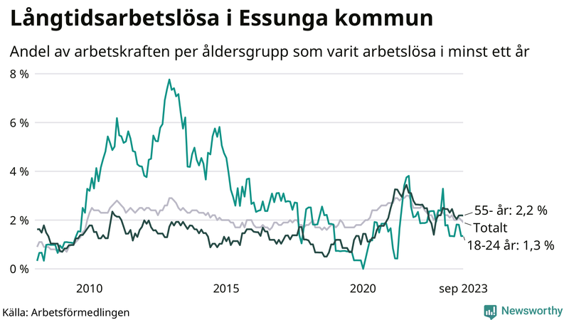 Graf: Andel arbetslösa uppdelat i åldersgrupper i Essunga