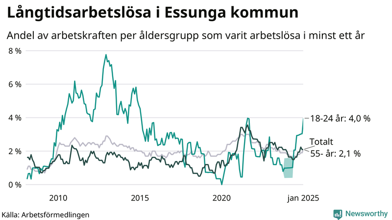 Graf: Andel arbetslösa uppdelat i åldersgrupper i Essunga