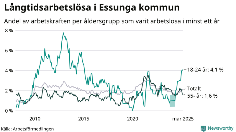 Graf: Andel arbetslösa uppdelat i åldersgrupper i Essunga