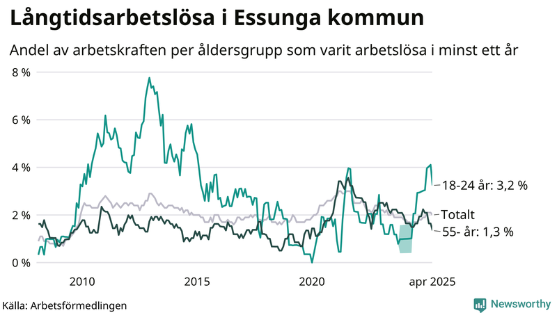 Graf: Andel arbetslösa uppdelat i åldersgrupper i Essunga