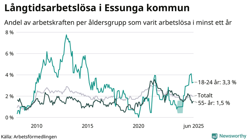 Graf: Andel arbetslösa uppdelat i åldersgrupper i Essunga