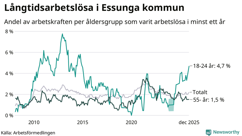 Graf: Andel arbetslösa uppdelat i åldersgrupper i Essunga