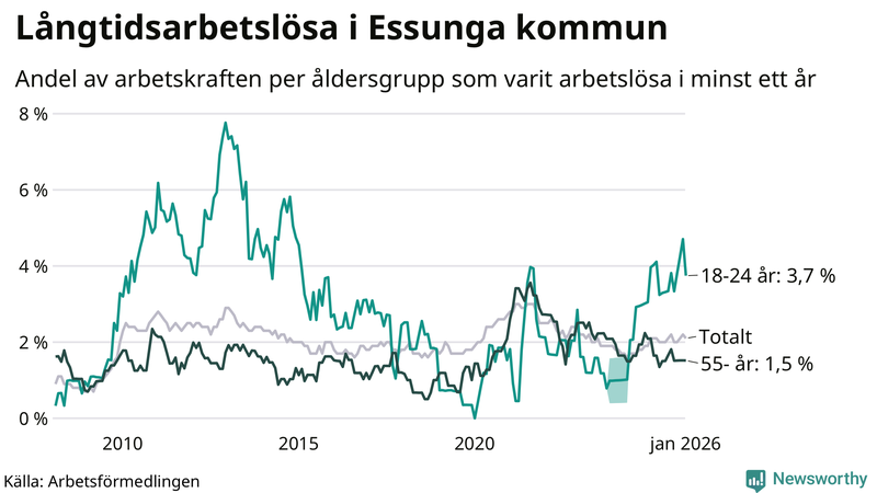 Graf: Andel arbetslösa uppdelat i åldersgrupper i Essunga