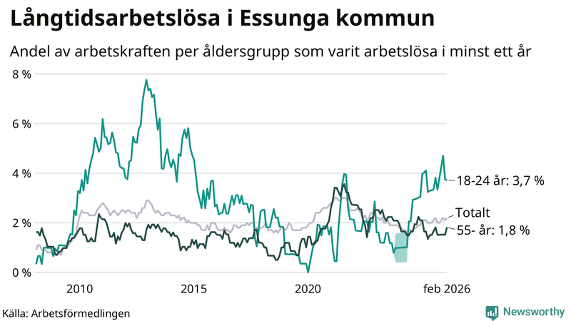 Graf: Andel arbetslösa uppdelat i åldersgrupper i Essunga