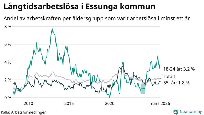 Graf: Andel arbetslösa uppdelat i åldersgrupper i Essunga