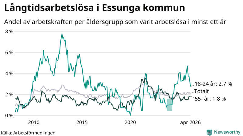 Graf: Andel arbetslösa uppdelat i åldersgrupper i Essunga