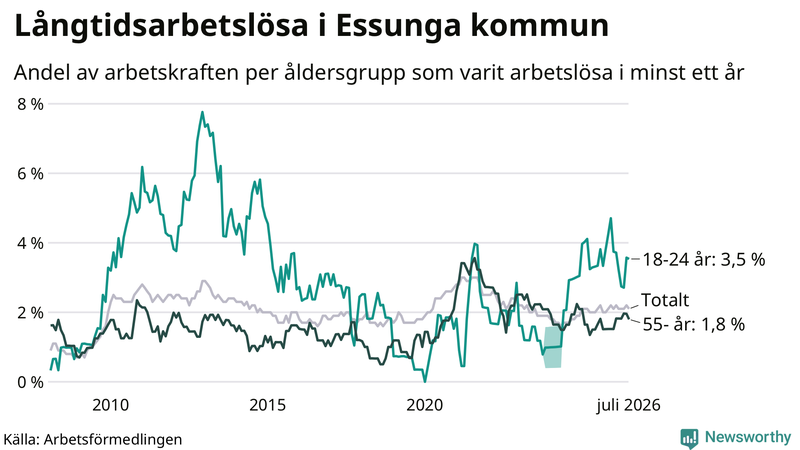 Graf: Andel arbetslösa uppdelat i åldersgrupper i Essunga