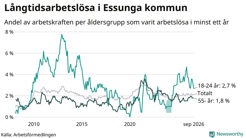 Graf: Andel arbetslösa uppdelat i åldersgrupper i Essunga