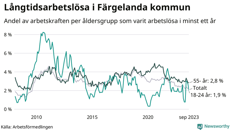 Graf: Andel arbetslösa uppdelat i åldersgrupper i Färgelanda