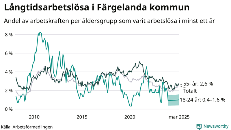 Graf: Andel arbetslösa uppdelat i åldersgrupper i Färgelanda