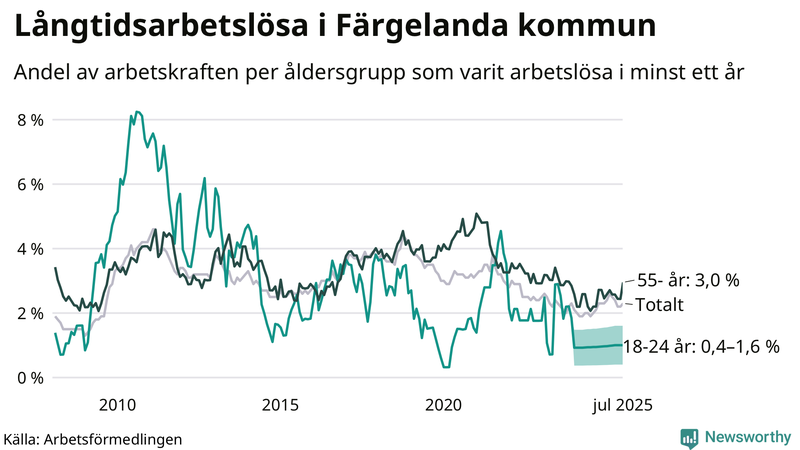 Graf: Andel arbetslösa uppdelat i åldersgrupper i Färgelanda