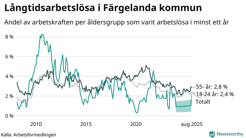 Graf: Andel arbetslösa uppdelat i åldersgrupper i Färgelanda