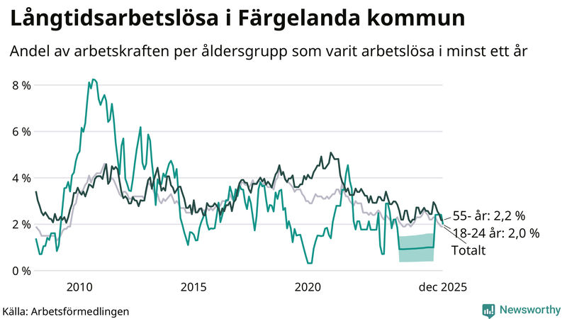 Graf: Andel arbetslösa uppdelat i åldersgrupper i Färgelanda