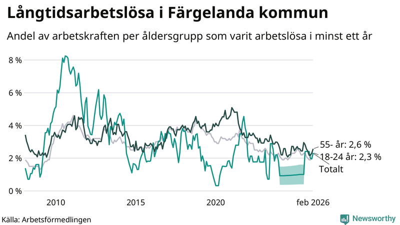 Graf: Andel arbetslösa uppdelat i åldersgrupper i Färgelanda