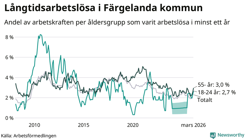 Graf: Andel arbetslösa uppdelat i åldersgrupper i Färgelanda
