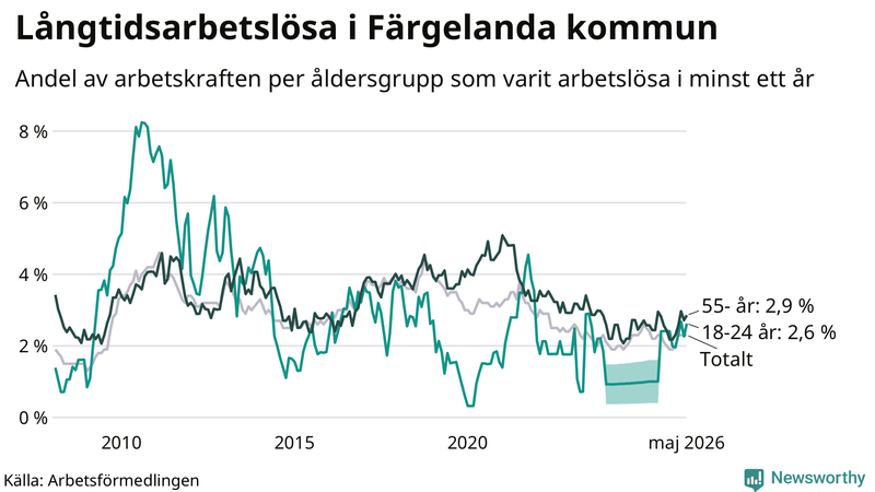 Graf: Andel arbetslösa uppdelat i åldersgrupper i Färgelanda