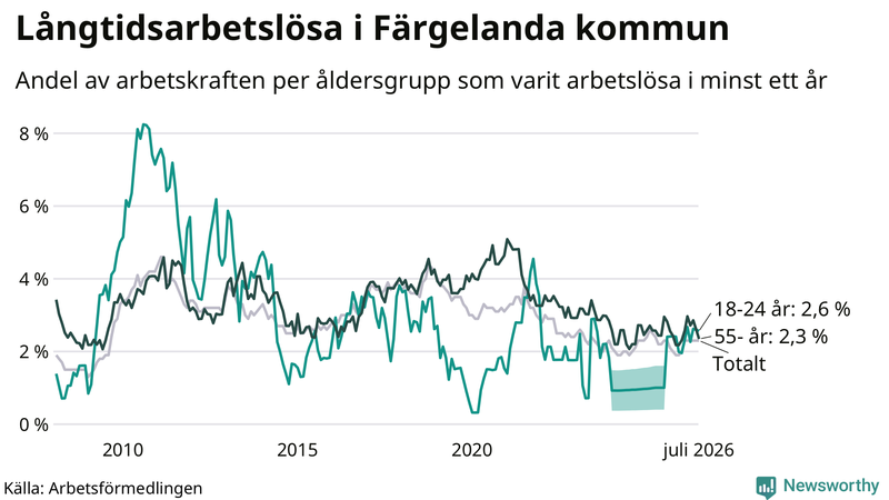 Graf: Andel arbetslösa uppdelat i åldersgrupper i Färgelanda