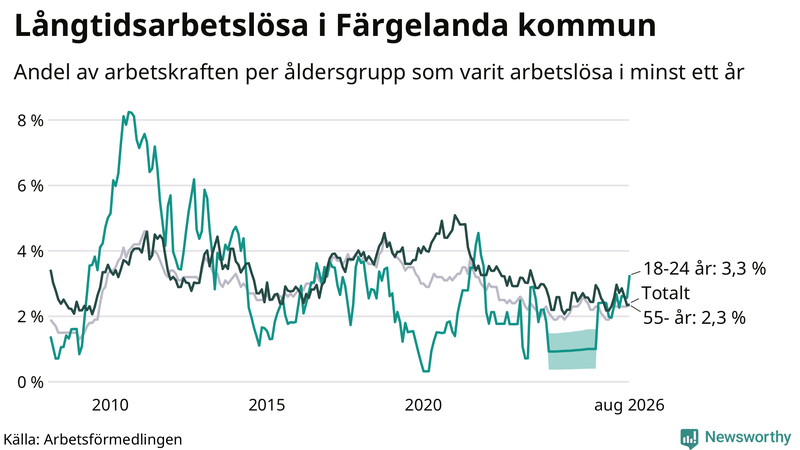 Graf: Andel arbetslösa uppdelat i åldersgrupper i Färgelanda