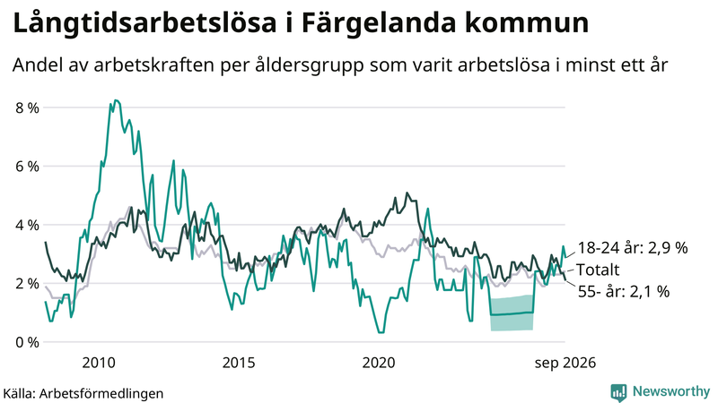 Graf: Andel arbetslösa uppdelat i åldersgrupper i Färgelanda