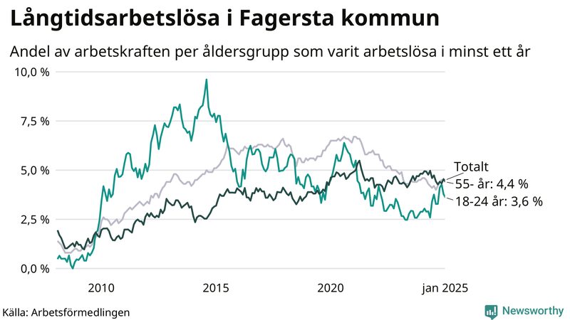 Graf: Andel arbetslösa uppdelat i åldersgrupper i Fagersta