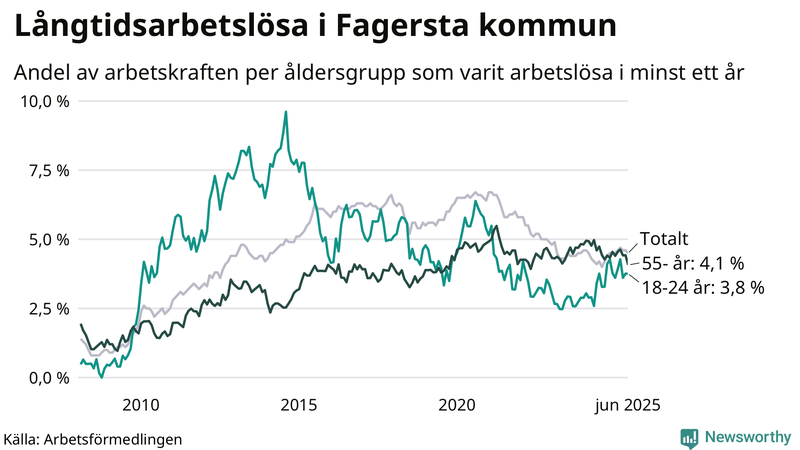 Graf: Andel arbetslösa uppdelat i åldersgrupper i Fagersta