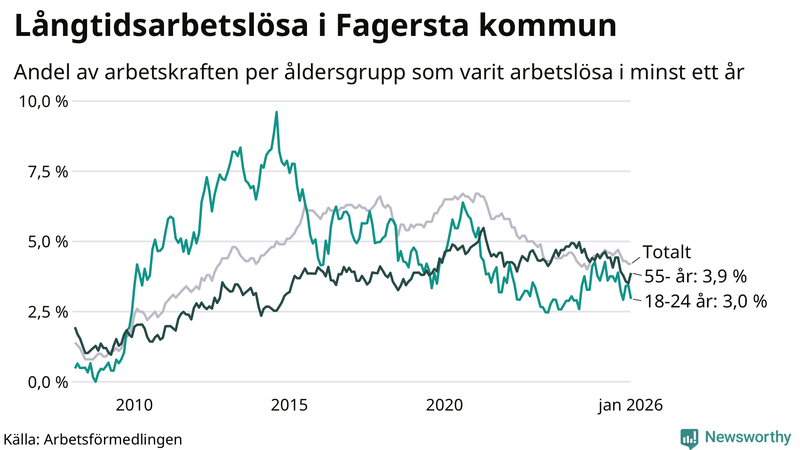 Graf: Andel arbetslösa uppdelat i åldersgrupper i Fagersta