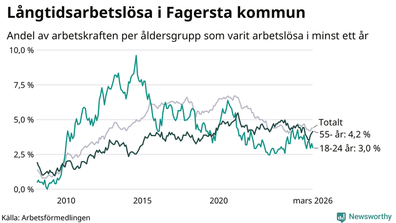 Graf: Andel arbetslösa uppdelat i åldersgrupper i Fagersta