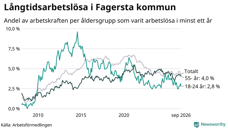 Graf: Andel arbetslösa uppdelat i åldersgrupper i Fagersta