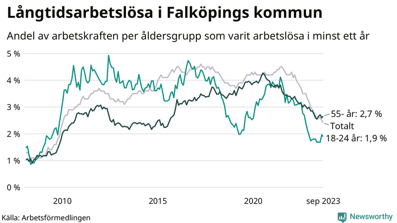 Graf: Andel arbetslösa uppdelat i åldersgrupper i Falköping