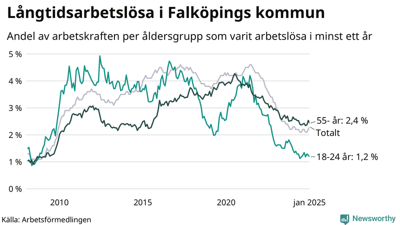 Graf: Andel arbetslösa uppdelat i åldersgrupper i Falköping