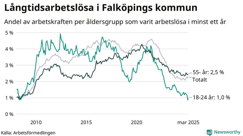 Graf: Andel arbetslösa uppdelat i åldersgrupper i Falköping