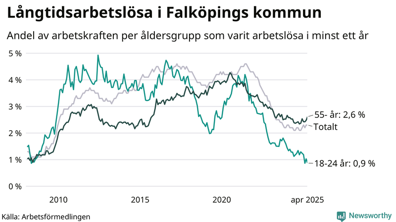 Graf: Andel arbetslösa uppdelat i åldersgrupper i Falköping