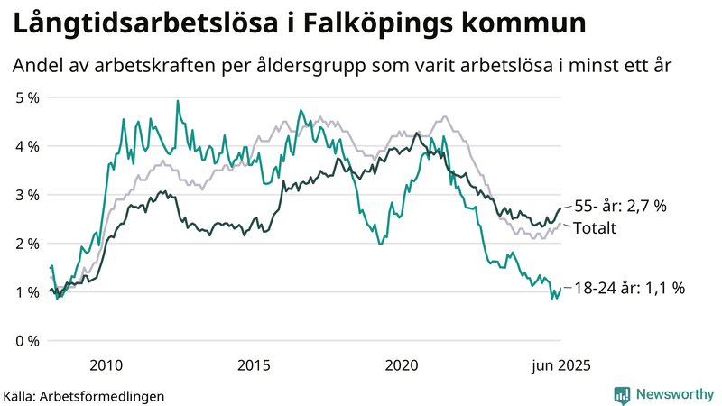 Graf: Andel arbetslösa uppdelat i åldersgrupper i Falköping
