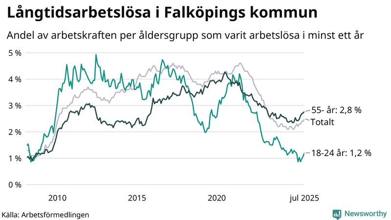 Graf: Andel arbetslösa uppdelat i åldersgrupper i Falköping