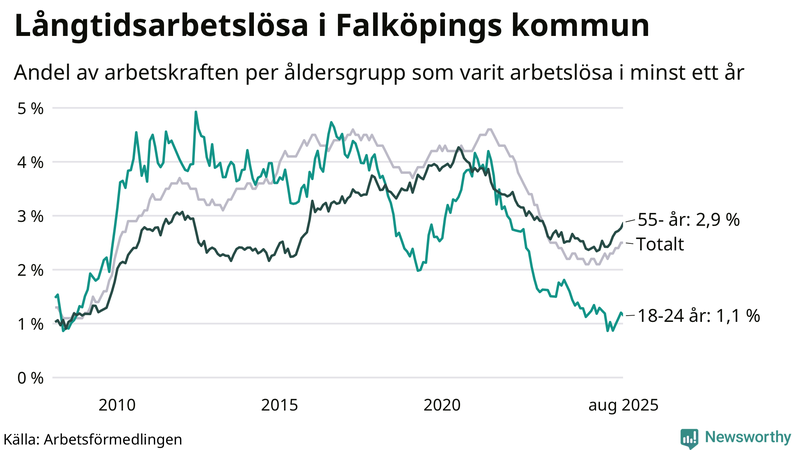 Graf: Andel arbetslösa uppdelat i åldersgrupper i Falköping