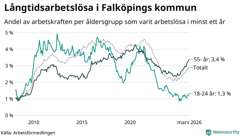 Graf: Andel arbetslösa uppdelat i åldersgrupper i Falköping