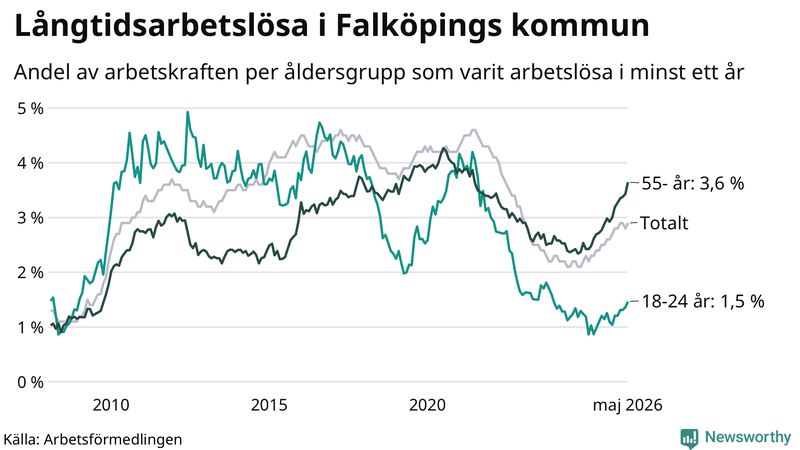 Graf: Andel arbetslösa uppdelat i åldersgrupper i Falköping